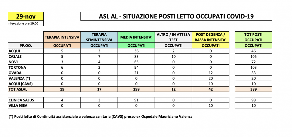 La situazione dei posti letto al Santo Spirito del 29 novembre